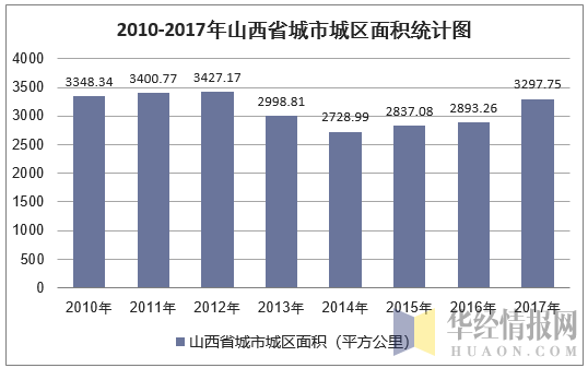2010-2017年山西省城市城区面积统计图