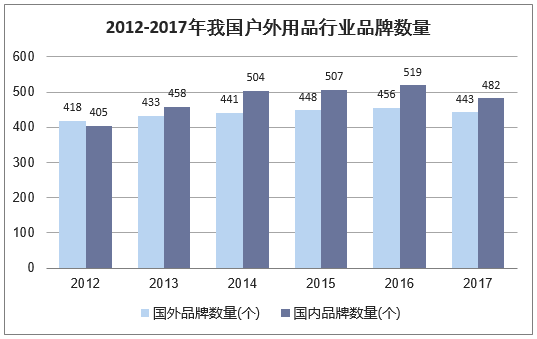 2012-2017年我国户外用品行业品牌数量