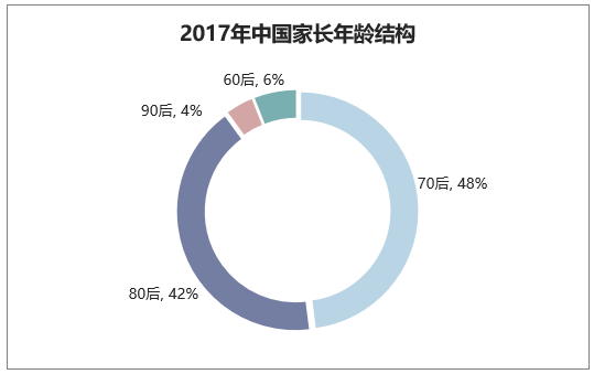 2017年中国家长年龄结构