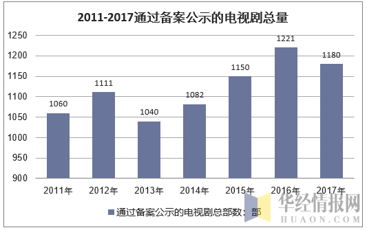 2011-2017通过备案公示的电视剧总量