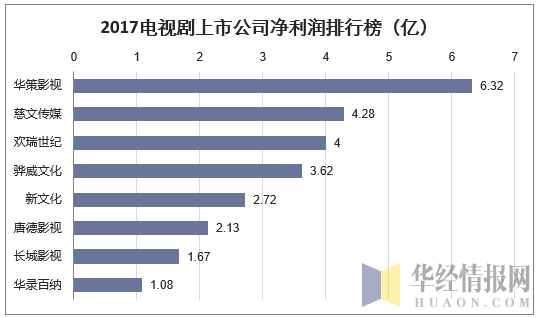 2017电视剧上市公司净利润排行榜（亿）