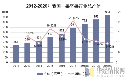 2012-2020年我国干果坚果行业总产值及预测