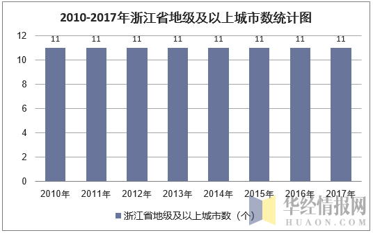 2010-2017年浙江省地级及以上城市数统计图