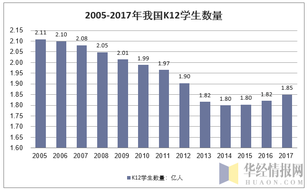 2005-2017年我国K12学生数量