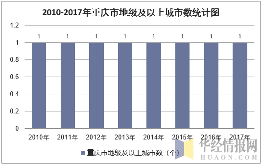 2010-2017年重庆市地级及以上城市数统计图