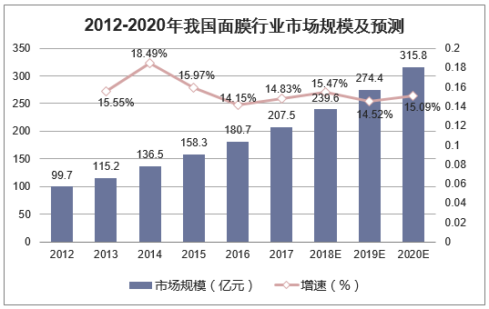 2012-2020年我国面膜行业市场规模及预测