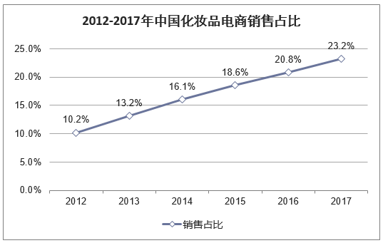 2012-2017年中国化妆品电商销售占比