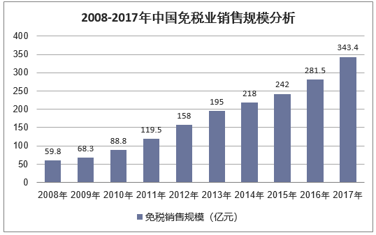 2008-2017年中国免税业销售规模分析