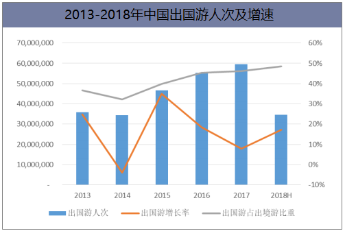 2013-2018年中国出国游人次及增速