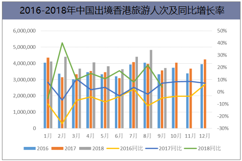 2016-2018年中国出境香港旅游人次及同比增长率