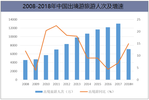 2008-2018年中国出境游旅游人次及增速