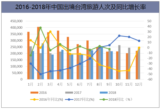 2016-2018年中国出境台湾旅游人次及同比增长率