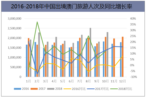 2016-2018年中国出境澳门旅游人次及同比增长率