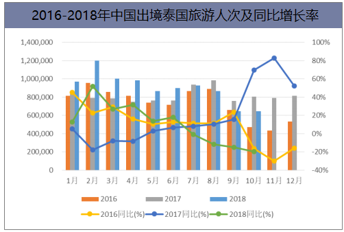 2016-2018年中国出境泰国旅游人次及同比增长率