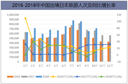 2016-2018年中国出境日本旅游人次及同比增长率
