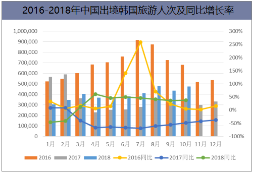 2016-2018年中国出境韩国旅游人次及同比增长率
