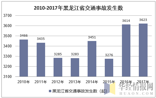 2010-2017年黑龙江省交通事故发生数