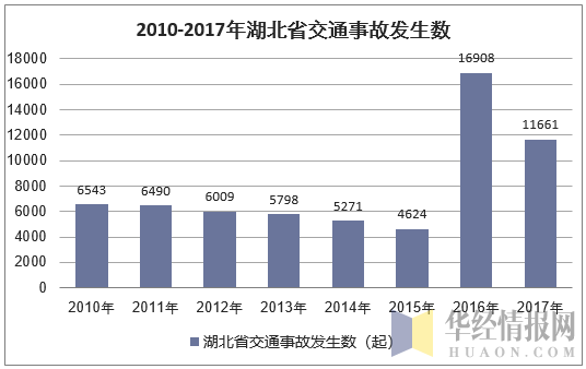 2010-2017年湖北省交通事故发生数