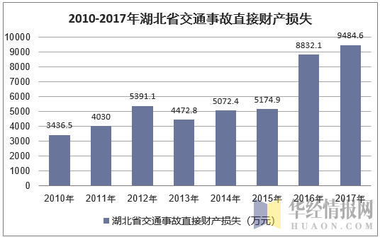 2010-2017年湖北省交通事故直接财产损失