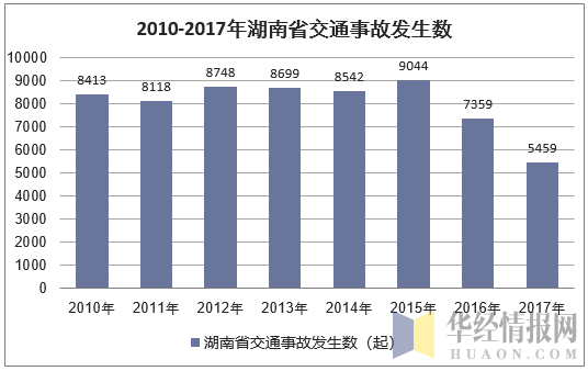 2010-2017年湖南省交通事故直接财产损失