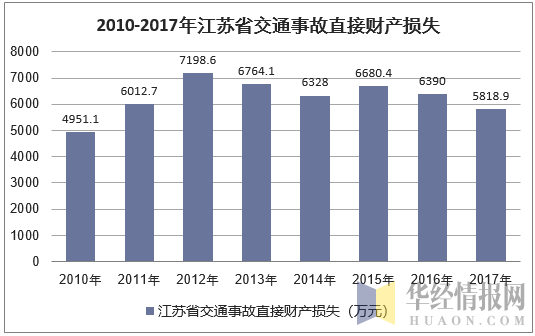 2010-2017年江苏省交通事故直接财产损失