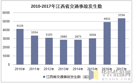 2010-2017年江西省交通事故发生数