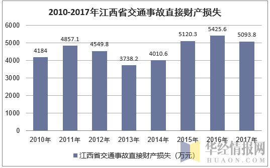 2010-2017年江西省交通事故直接财产损失