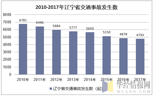 2010-2017年辽宁省交通事故发生数