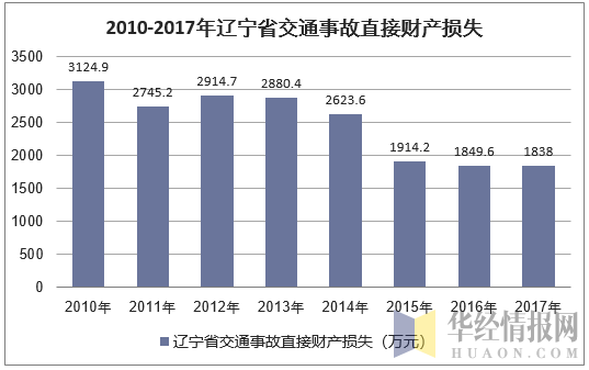 2010-2017年辽宁省交通事故直接财产损失