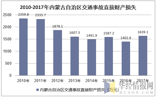 2010-2017年内蒙古交通事故直接财产损失