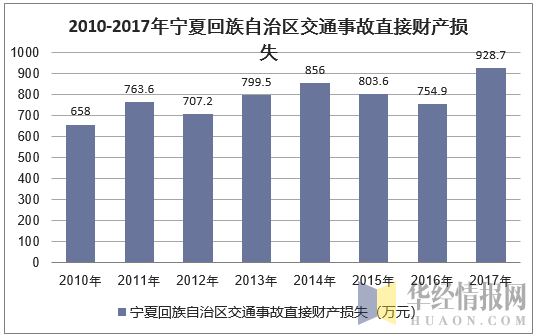 2010-2017年宁夏回族自治区交通事故直接财产损失