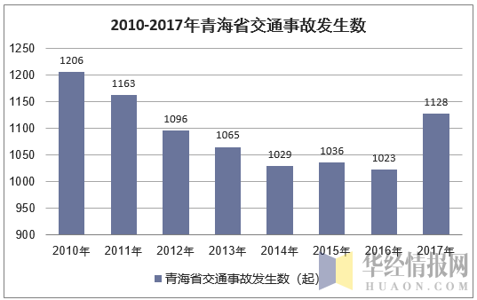 2010-2017年青海省交通事故发生数