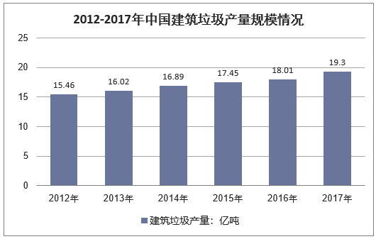 2012-2017年中国建筑垃圾处理行业市场规模