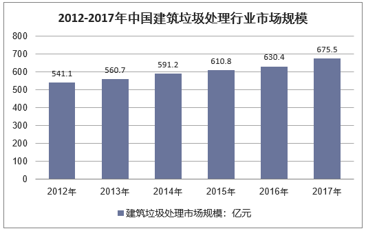 2012-2017年中国建筑垃圾产量规模情况