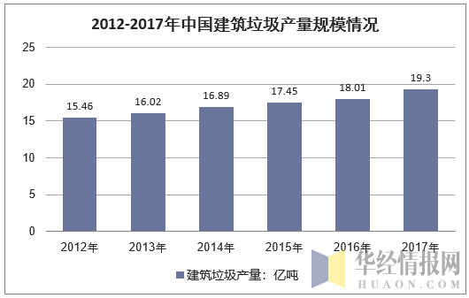 2012-2017年中国建筑垃圾产量规模情况