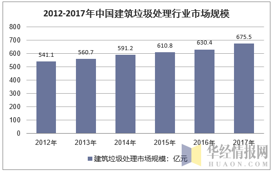 2012-2017年中国建筑垃圾处理行业市场规模