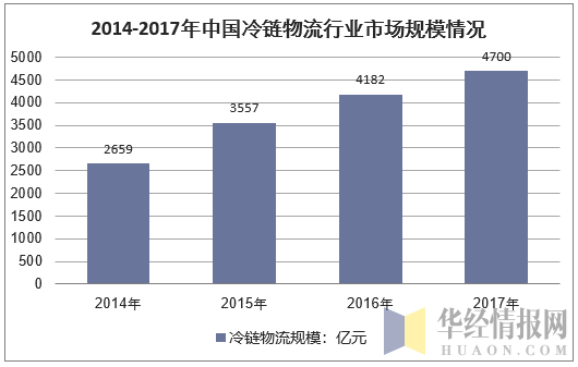 2014-2017年中国冷链物流行业市场规模情况