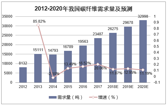 2012-2020年我国碳纤维需求量及预测