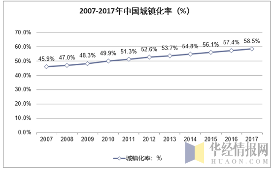 2007-2017年我国城镇化率