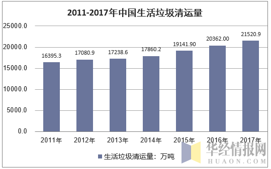 2011-2017年中国生活垃圾清运量