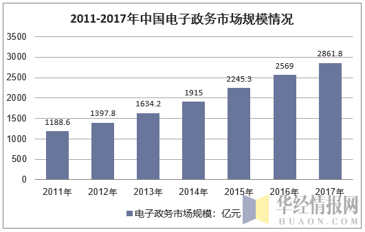 2011-2017年中国电子政务市场规模情况