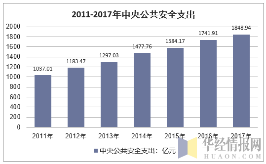 2011-2017年中央公共安全支出
