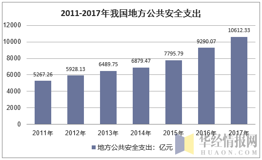 2011-2017年我国地方公共安全支出
