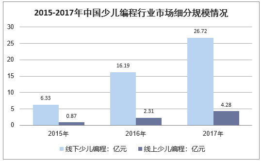 2015-2017年中国少儿编程行业市场细分规模情况