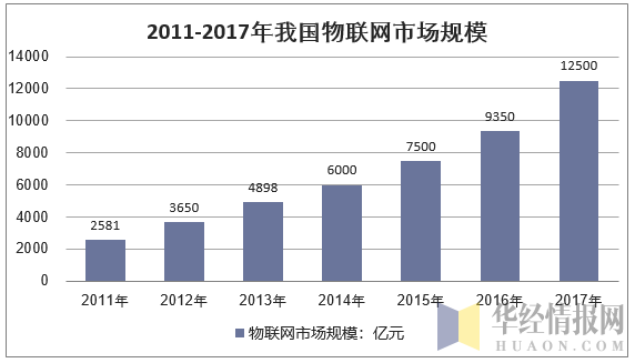 2011-2017年我国物联网市场规模