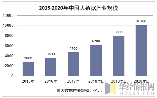 2015-2020年中国大数据产业规模
