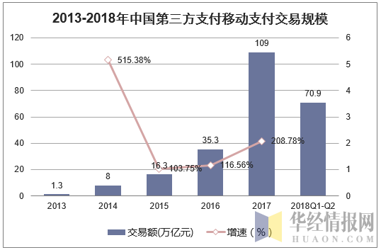 2013-2018年中国第三方支付移动支付交易规模