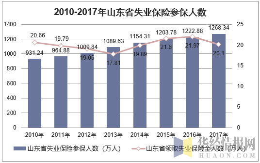 2010-2017年山东省失业保险参保人数