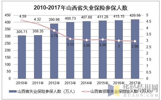 2010-2017年山西省失业保险参保人数