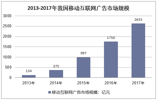 2013-2017年我国移动互联网广告市场规模